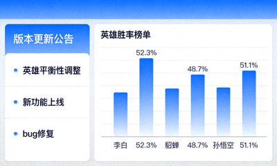 版本更新公告界面与英雄胜率榜单数据可视化图
