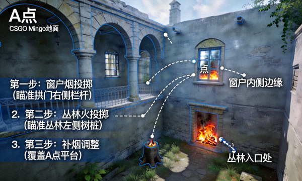 CSGO Mirage A点爆烟三连投掷教学,窗户烟与丛林火精准落点示意图